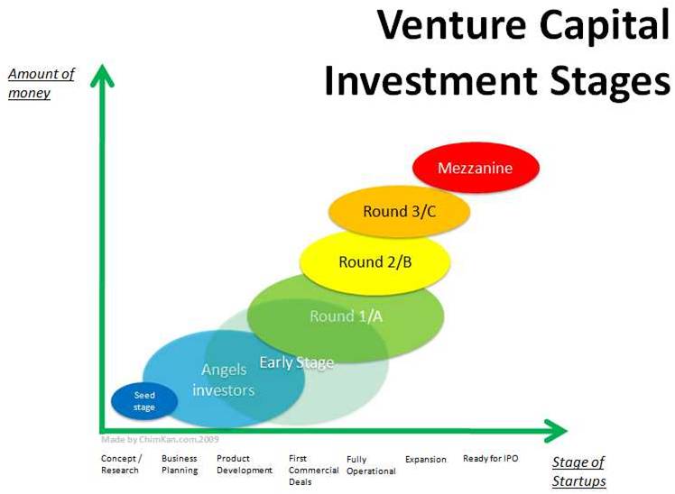 most prestigious venture capital firms