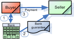 bank guarantee chart